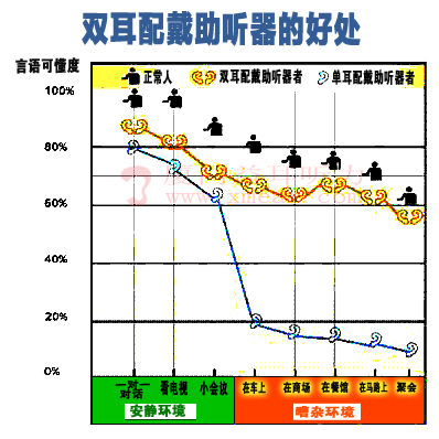 助听器需要两只耳朵都配吗？