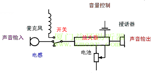 厦门益耳—助听器的工作原理图