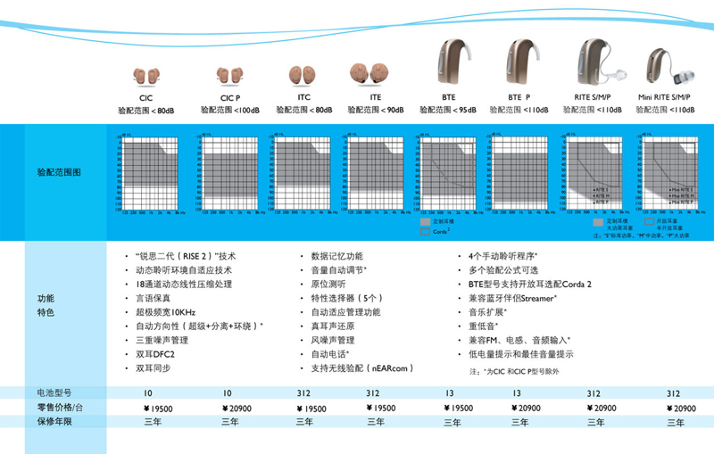 奥迪康闪电系列助听器价格表