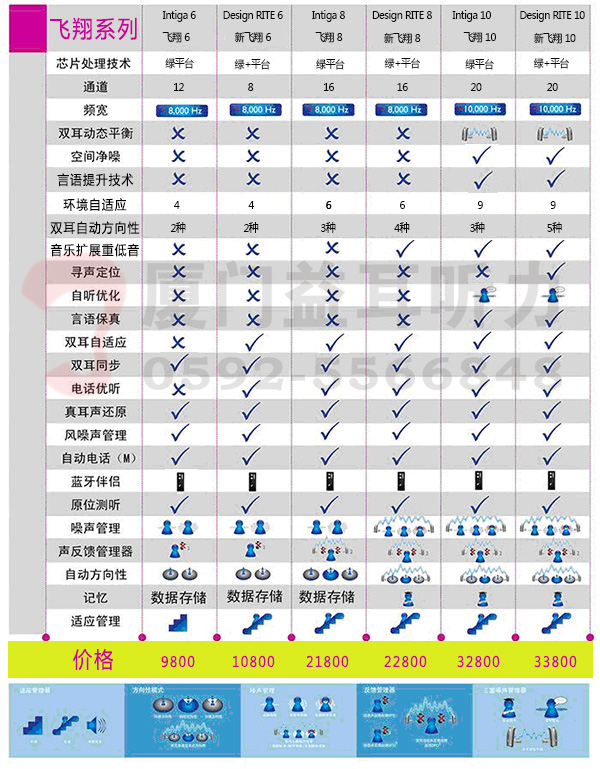 奥迪康飞翔系列助听器性能价格对比