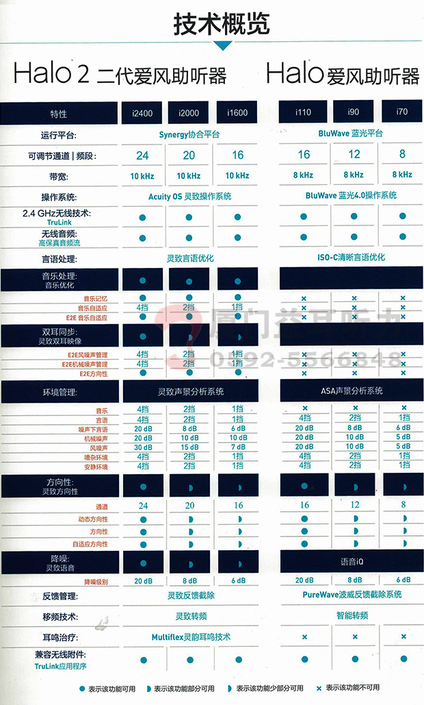 斯达克Halo爱风助听器技术性能表
